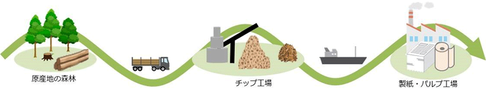 トレーサビリティの確認