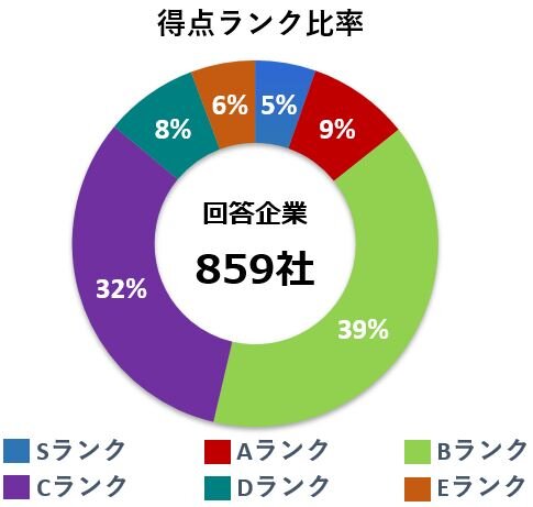 得点ランク比率