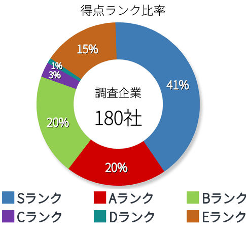得点ランク比率