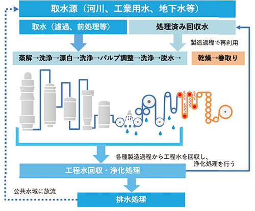 水リサイクルの取り組み事例