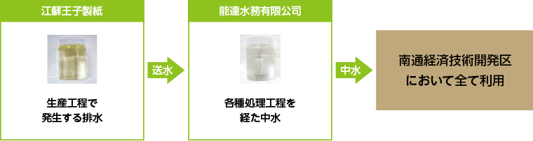 江蘇王子製紙（中国）での排水の有効利用